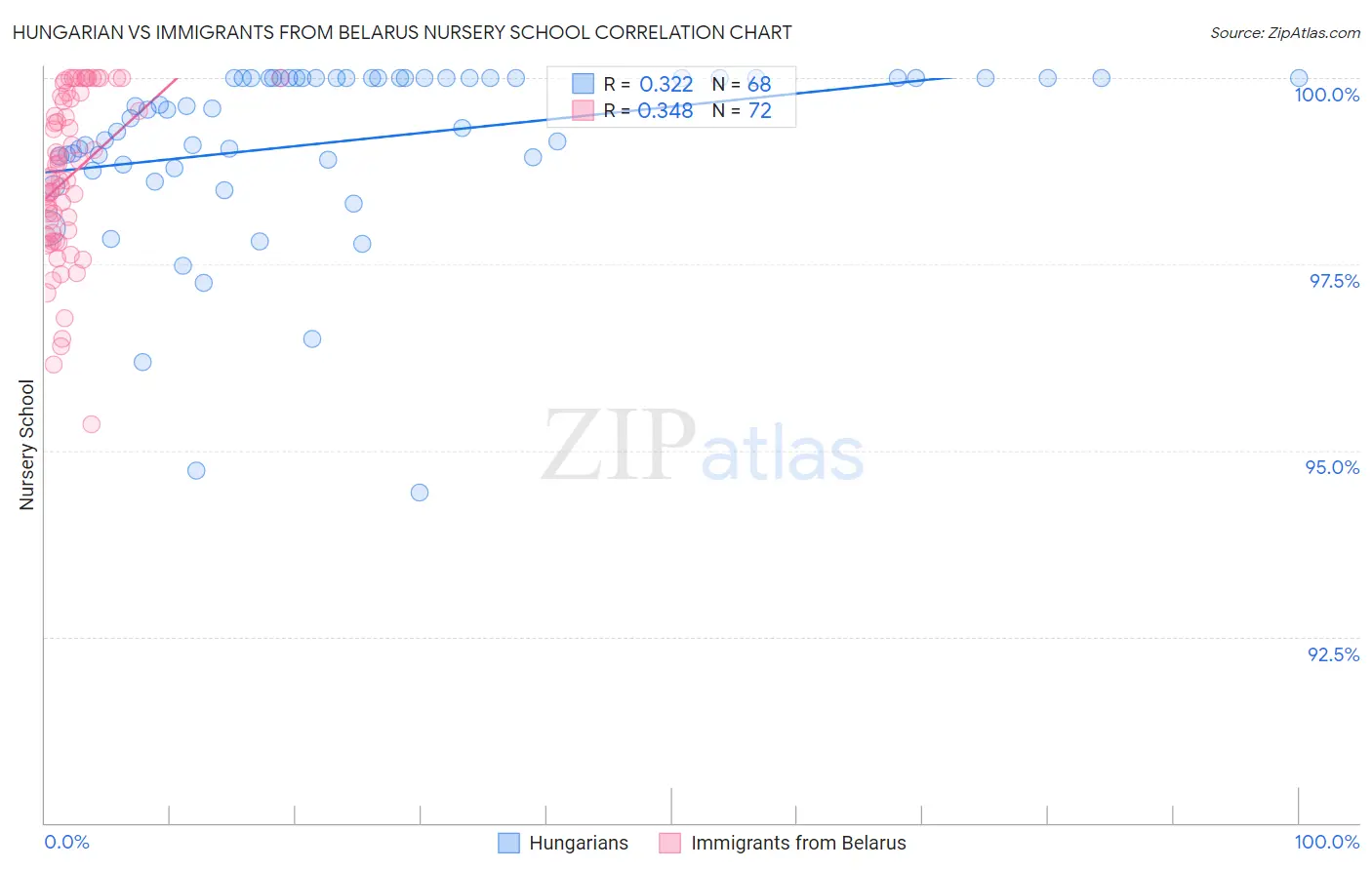 Hungarian vs Immigrants from Belarus Nursery School
