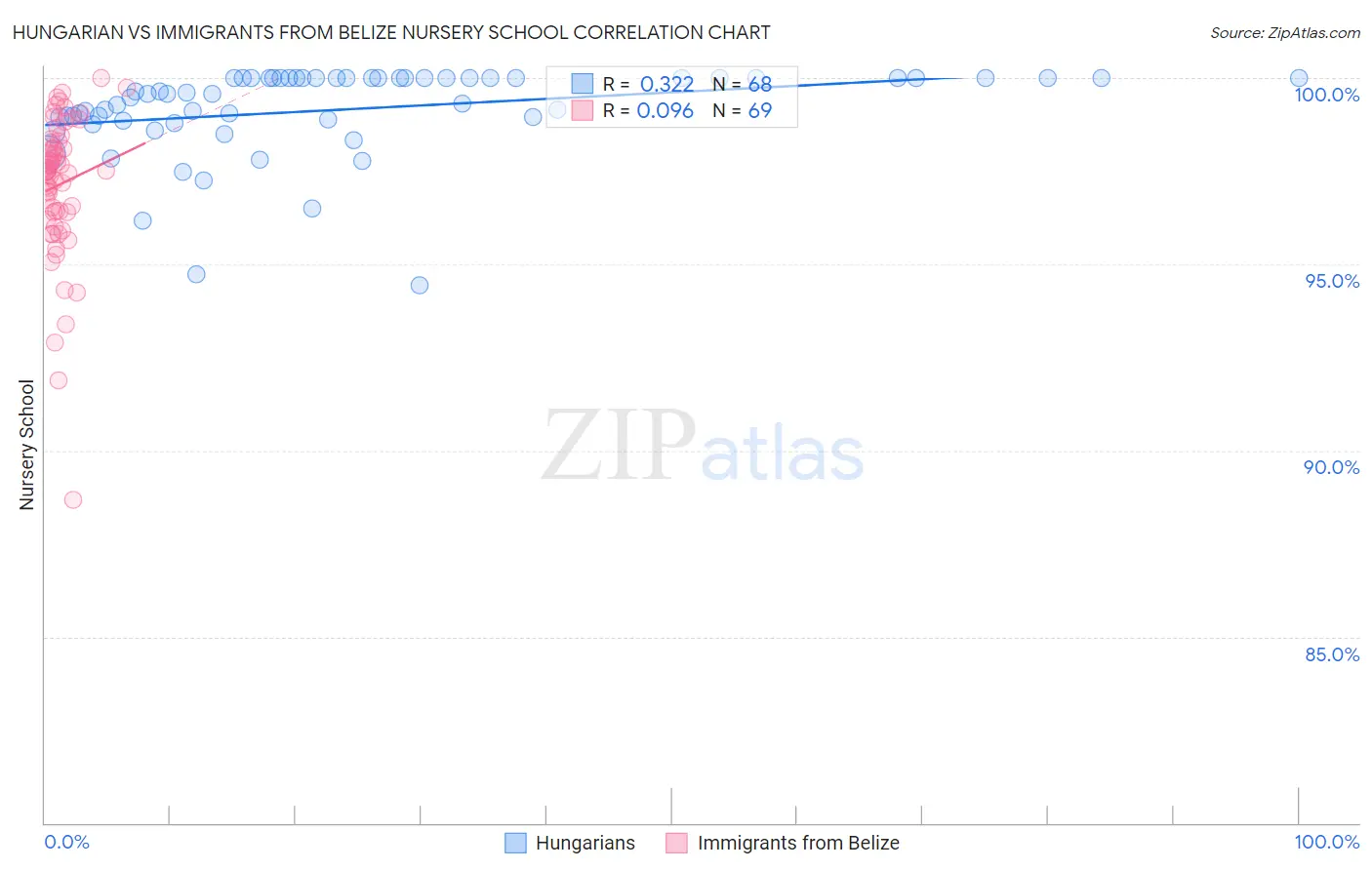 Hungarian vs Immigrants from Belize Nursery School