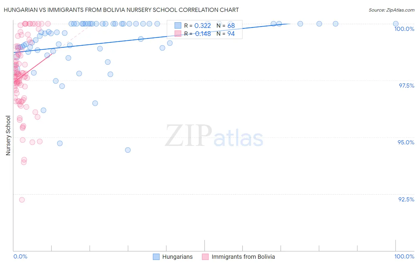 Hungarian vs Immigrants from Bolivia Nursery School