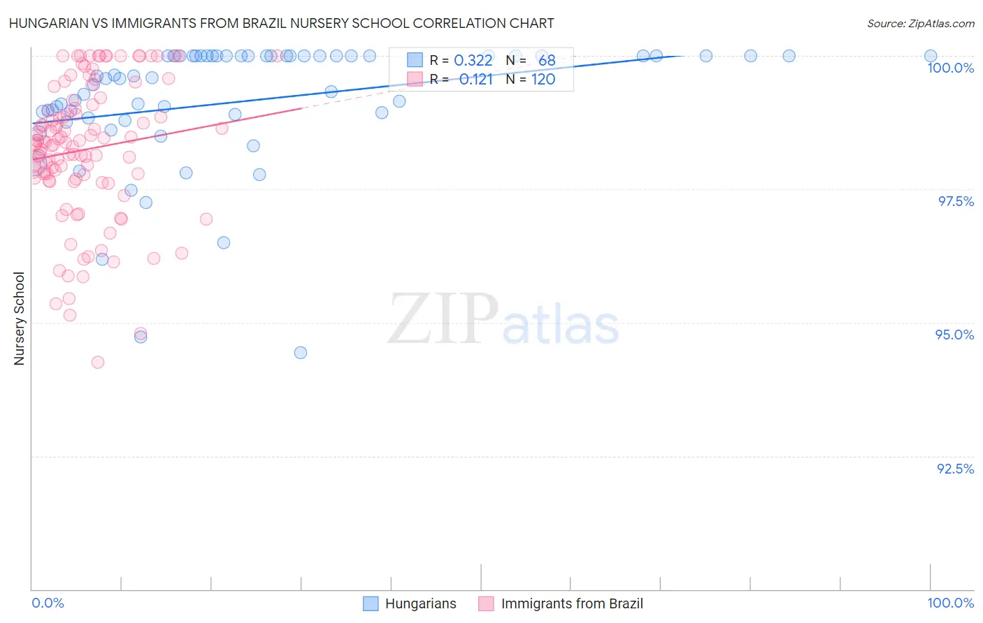 Hungarian vs Immigrants from Brazil Nursery School