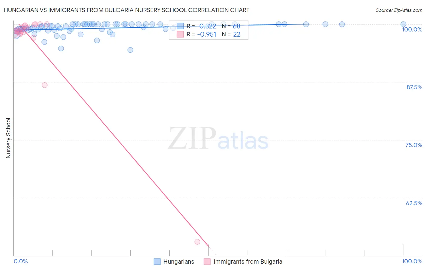 Hungarian vs Immigrants from Bulgaria Nursery School