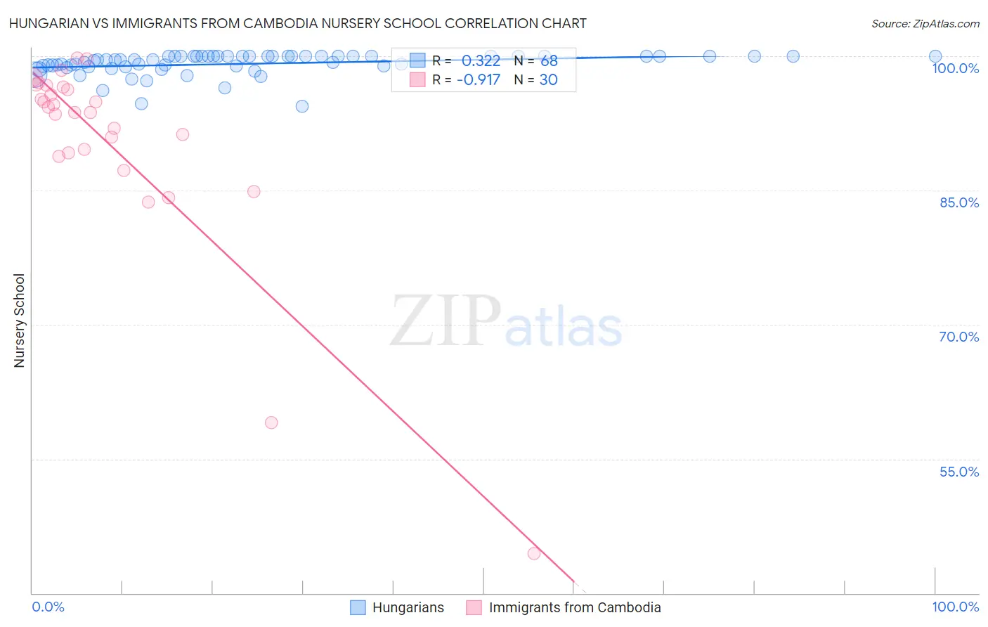 Hungarian vs Immigrants from Cambodia Nursery School