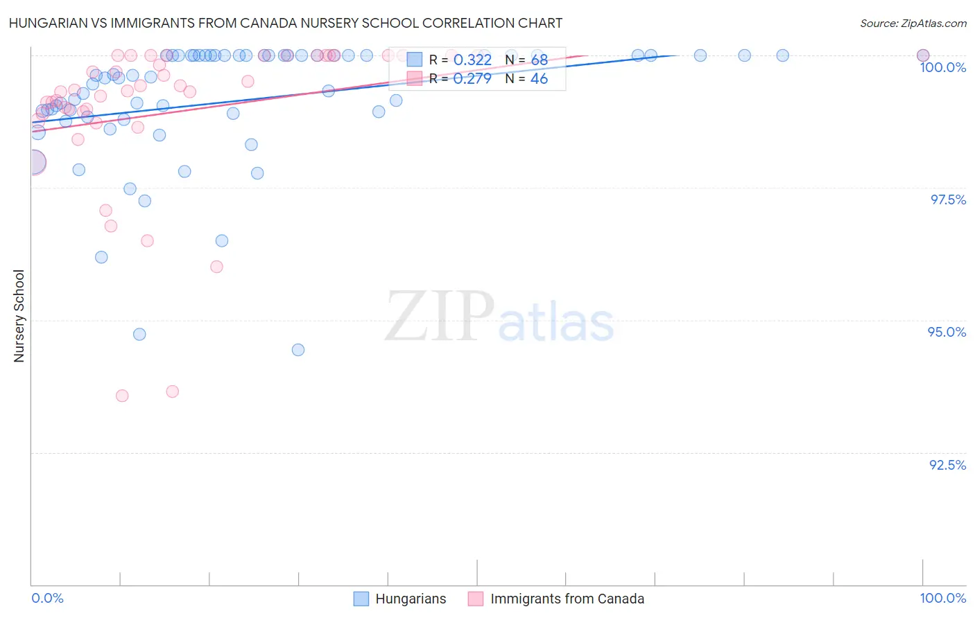 Hungarian vs Immigrants from Canada Nursery School