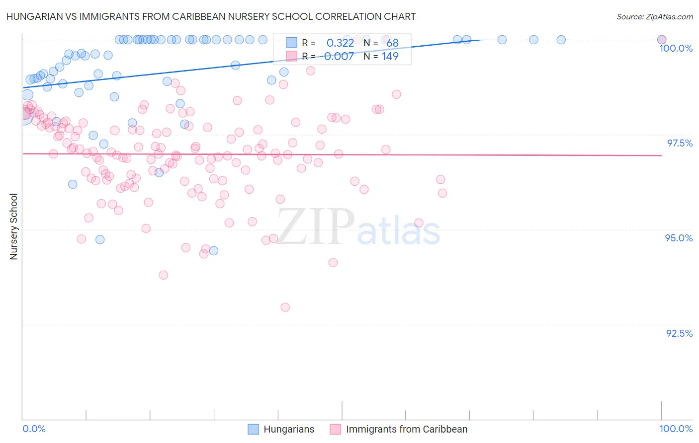 Hungarian vs Immigrants from Caribbean Nursery School