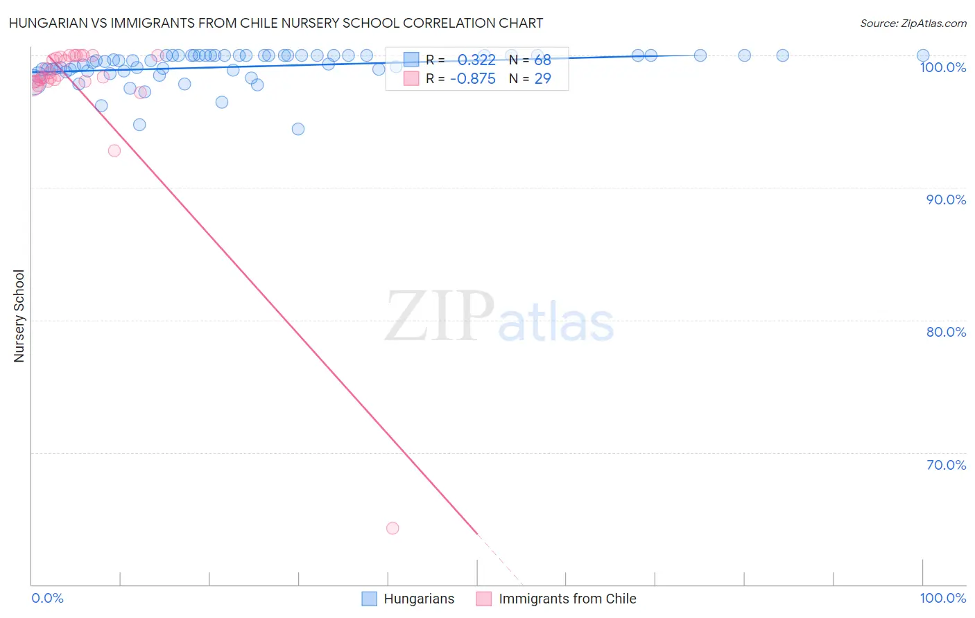 Hungarian vs Immigrants from Chile Nursery School