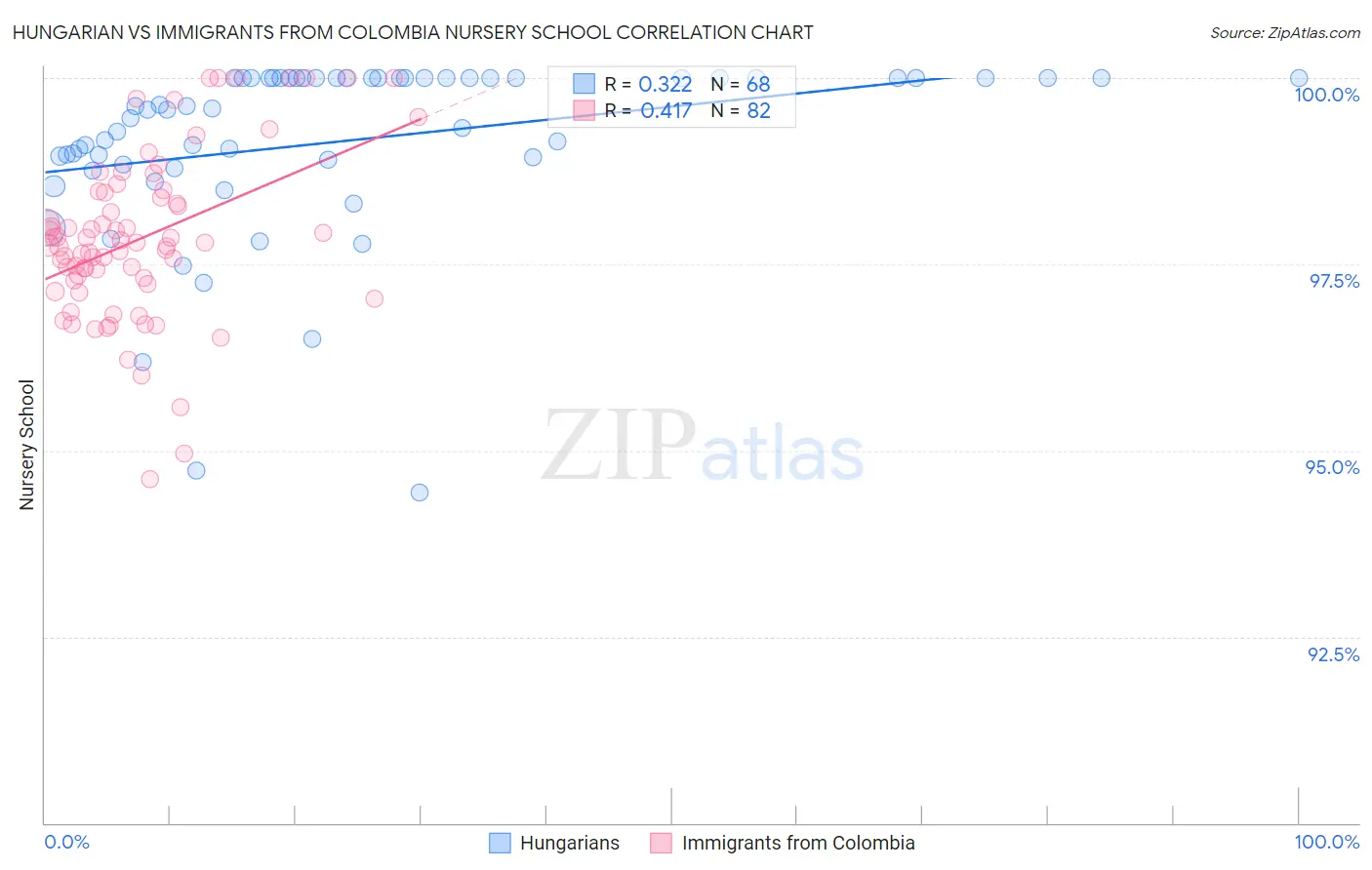 Hungarian vs Immigrants from Colombia Nursery School