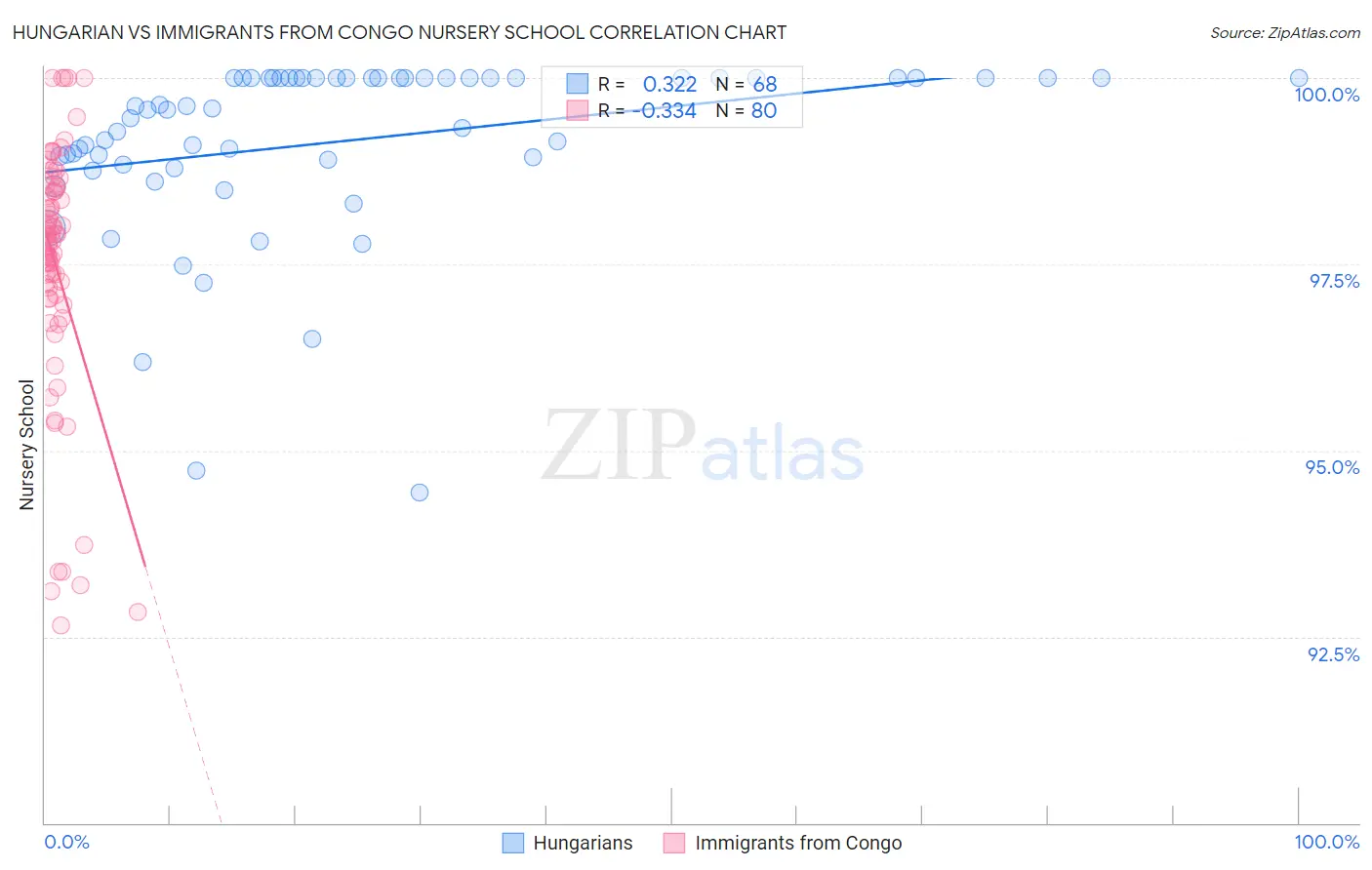 Hungarian vs Immigrants from Congo Nursery School