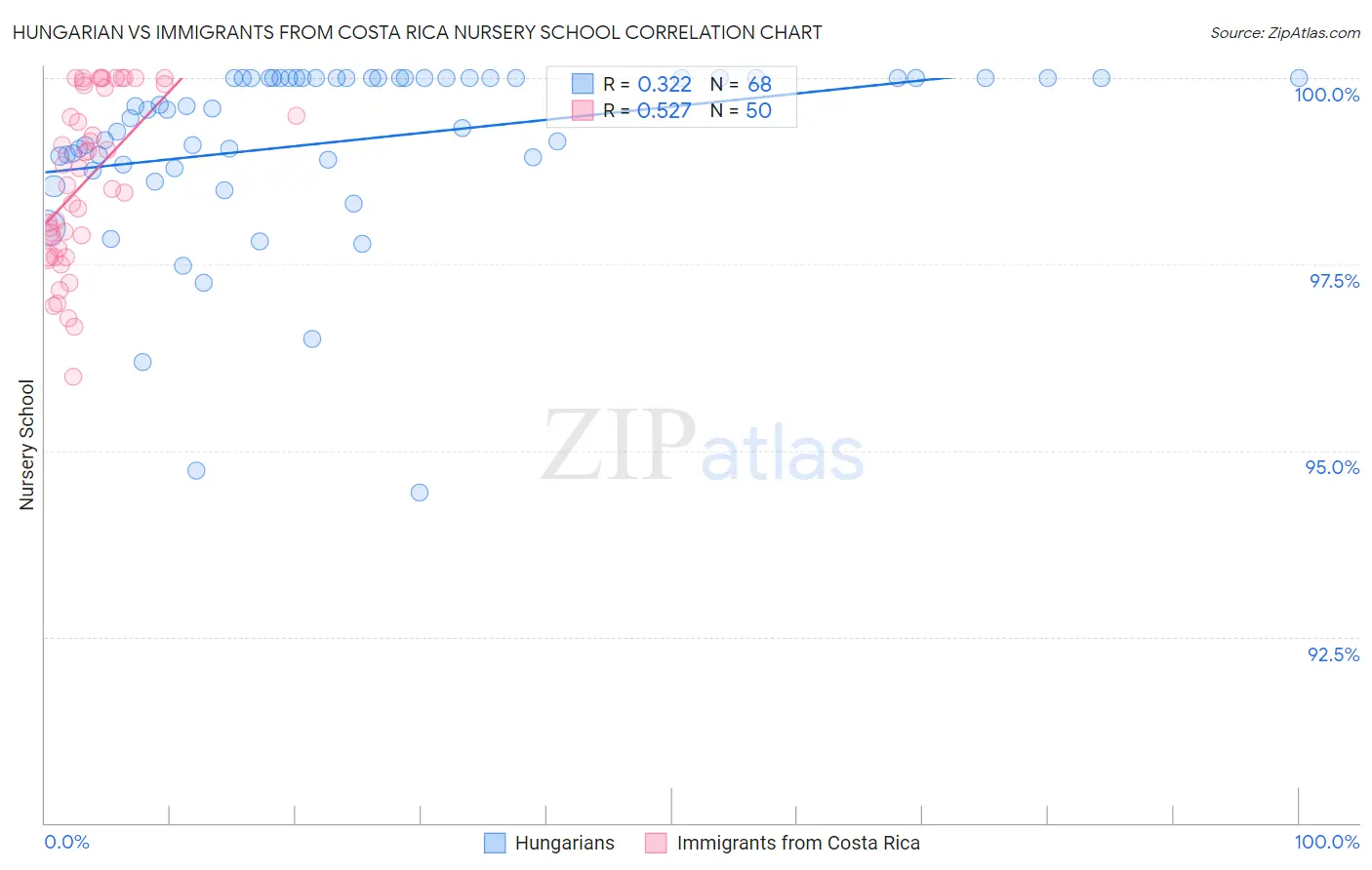 Hungarian vs Immigrants from Costa Rica Nursery School