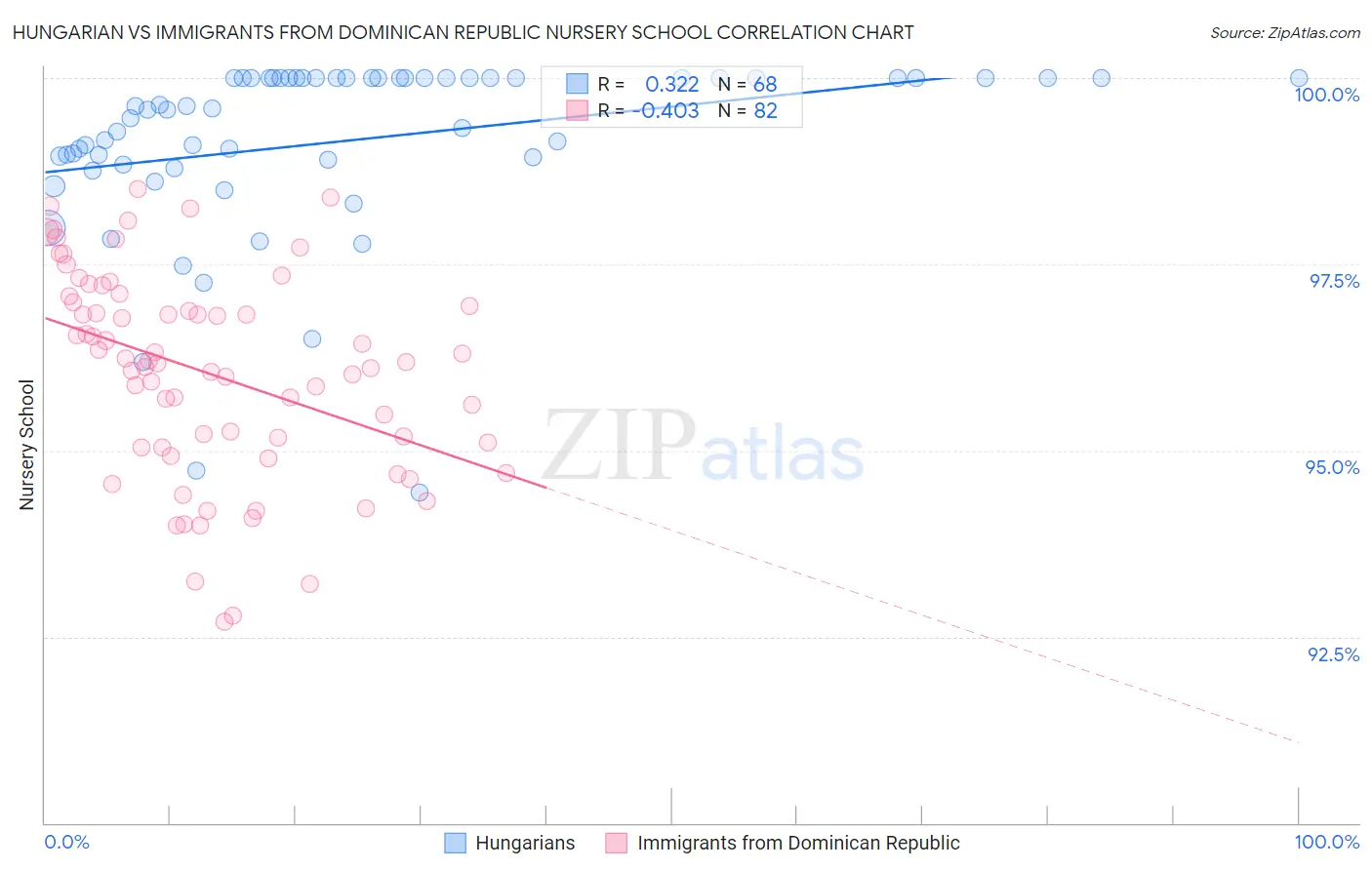 Hungarian vs Immigrants from Dominican Republic Nursery School