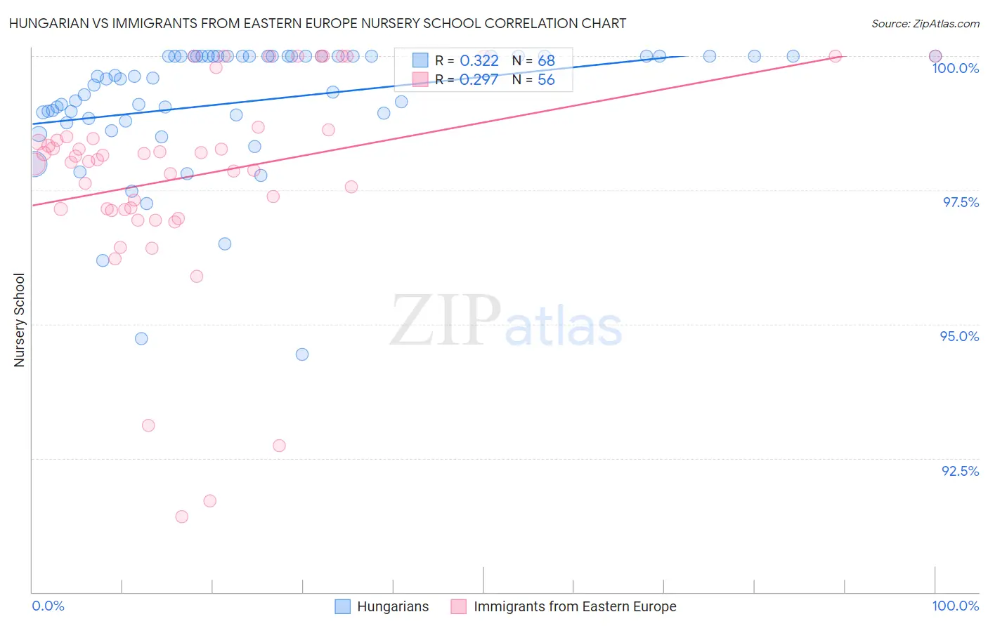 Hungarian vs Immigrants from Eastern Europe Nursery School