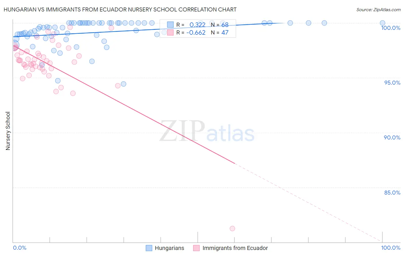 Hungarian vs Immigrants from Ecuador Nursery School