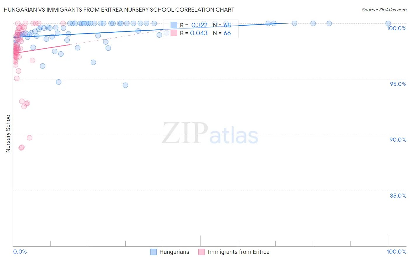 Hungarian vs Immigrants from Eritrea Nursery School