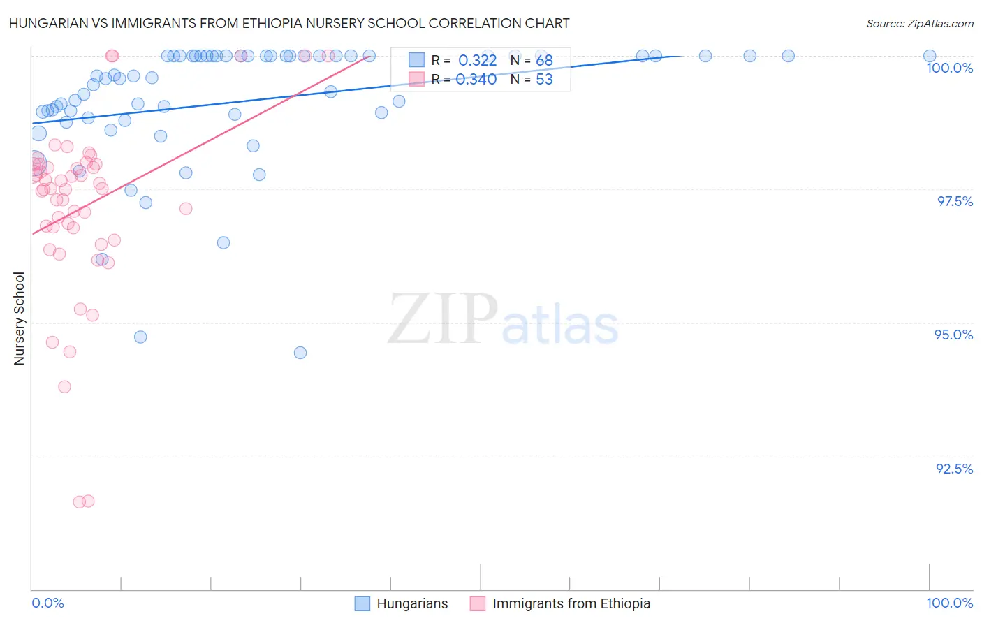 Hungarian vs Immigrants from Ethiopia Nursery School