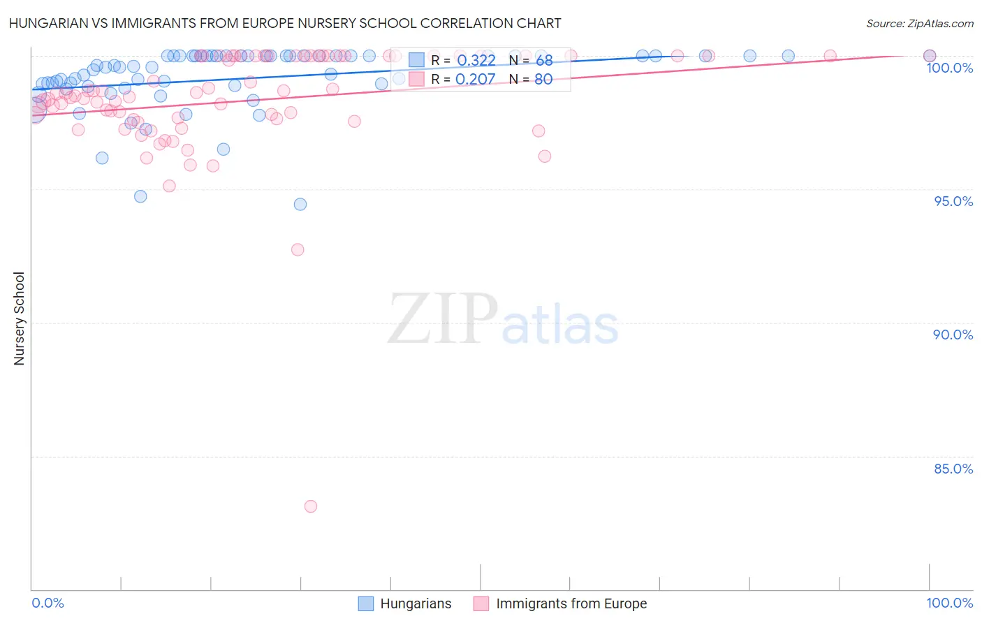 Hungarian vs Immigrants from Europe Nursery School
