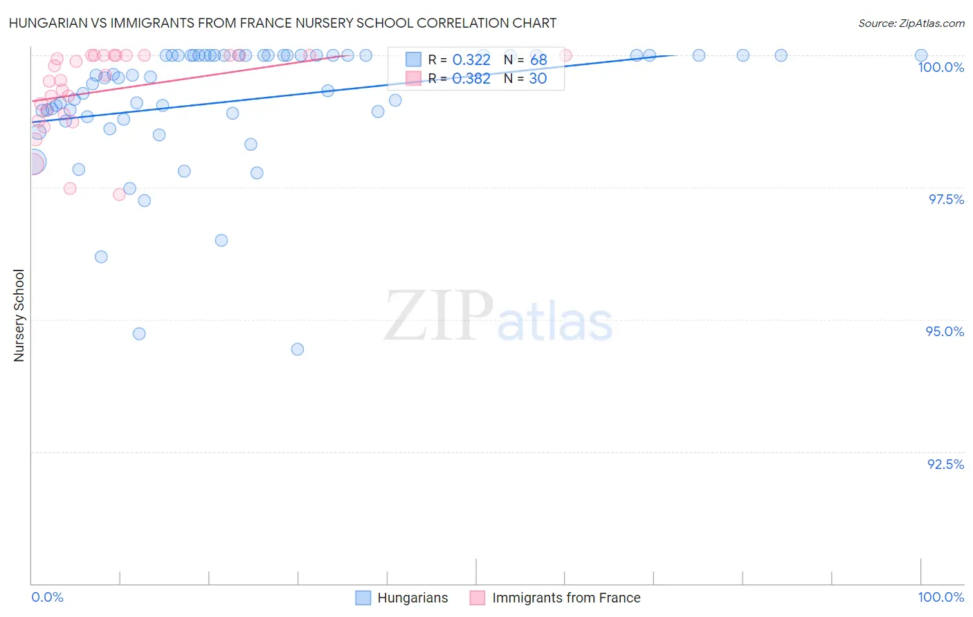 Hungarian vs Immigrants from France Nursery School
