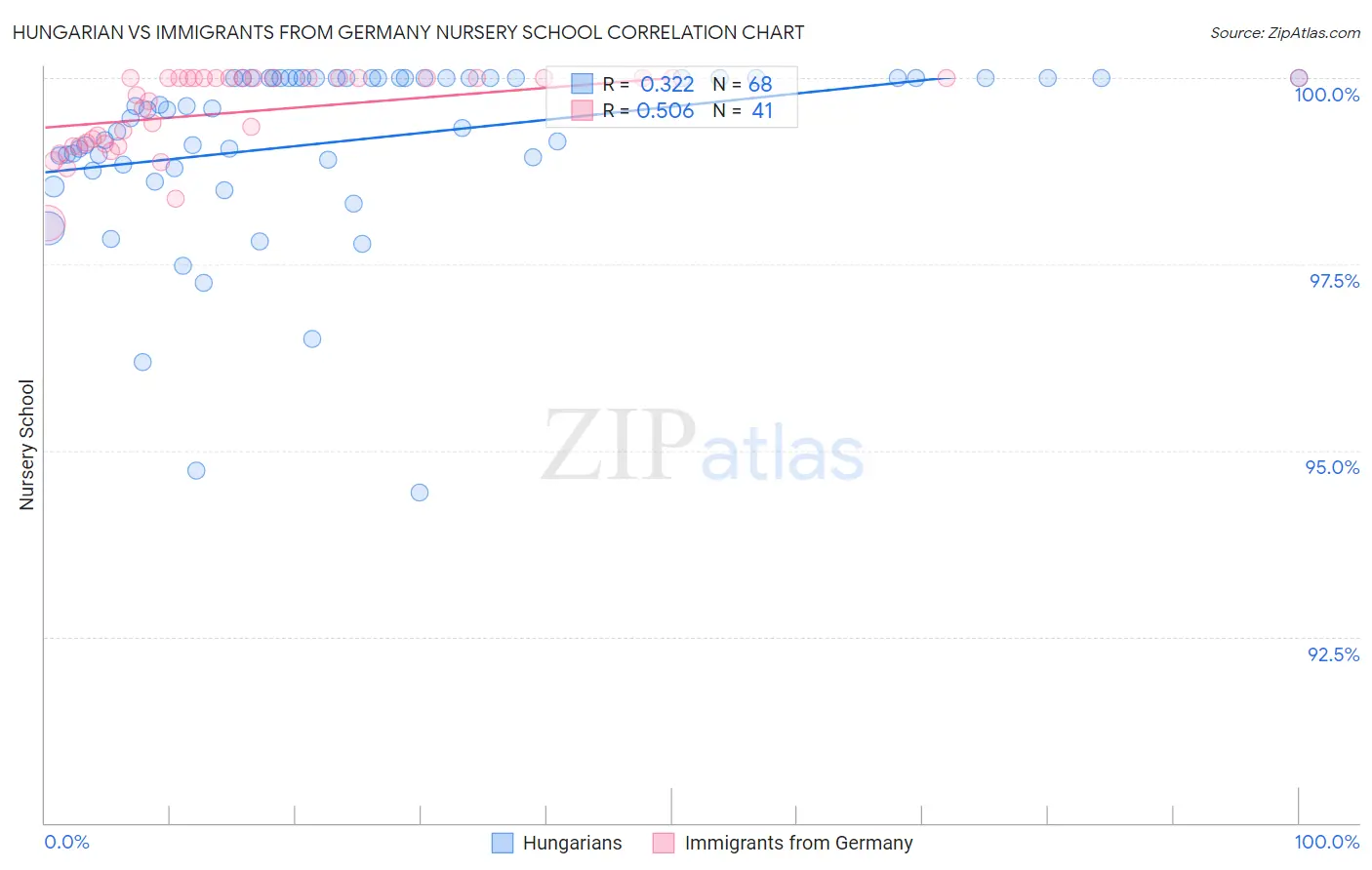 Hungarian vs Immigrants from Germany Nursery School
