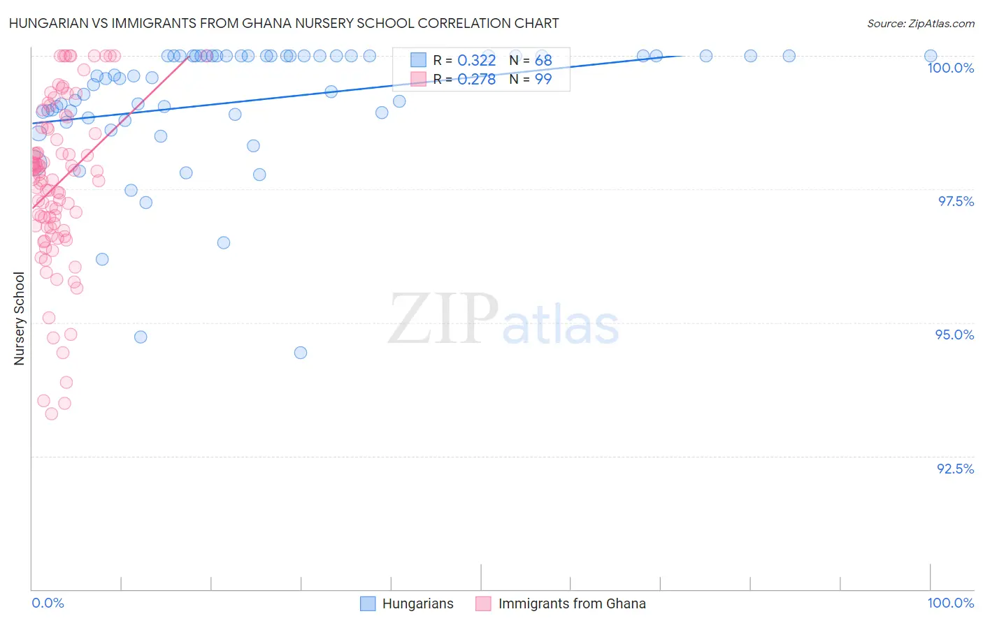 Hungarian vs Immigrants from Ghana Nursery School
