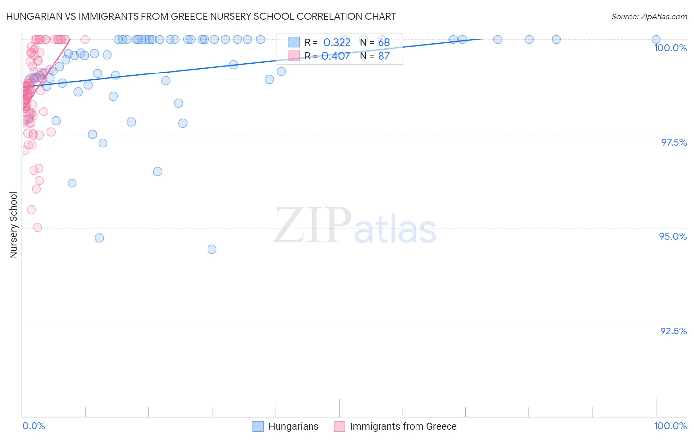Hungarian vs Immigrants from Greece Nursery School