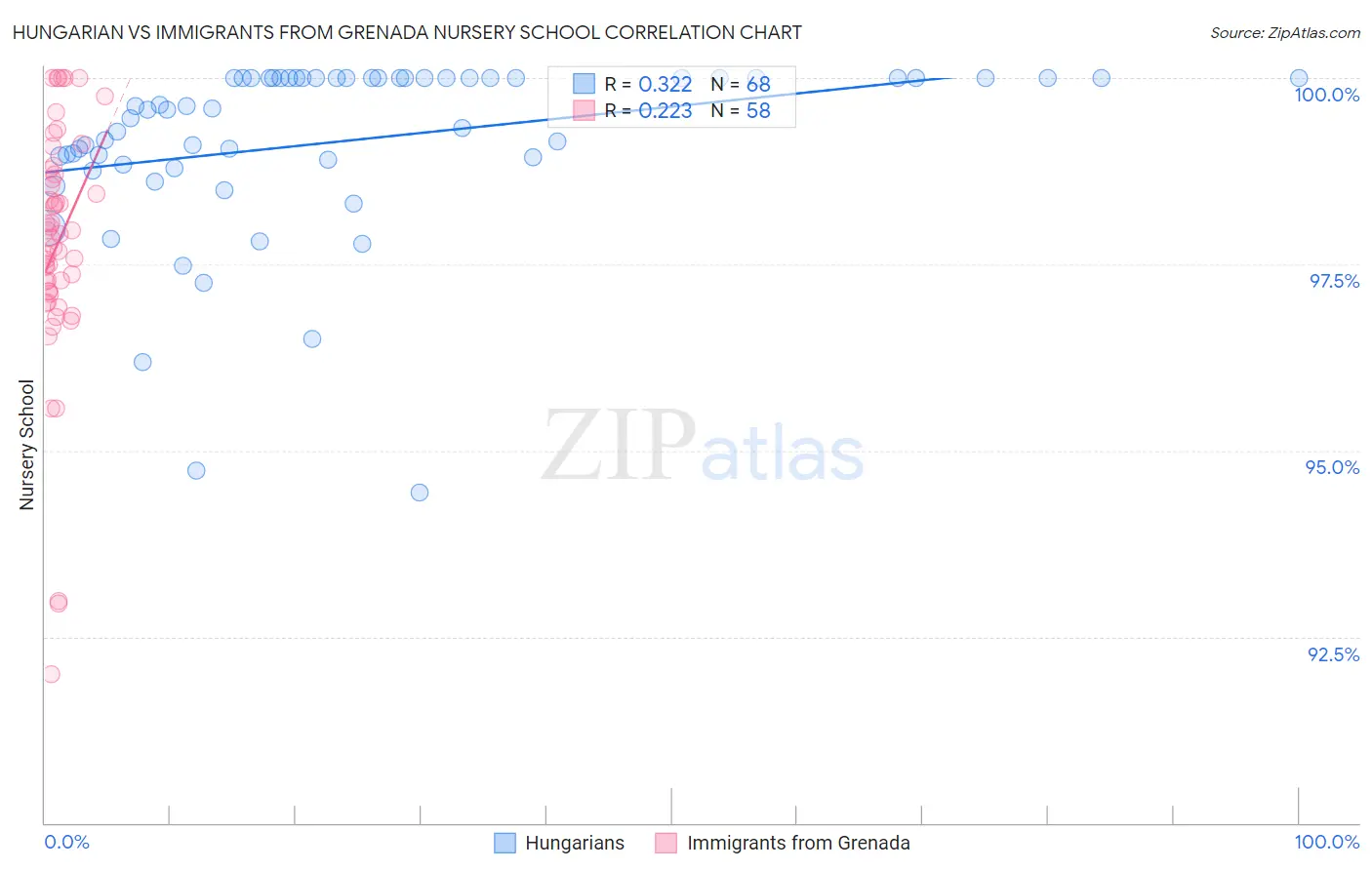 Hungarian vs Immigrants from Grenada Nursery School