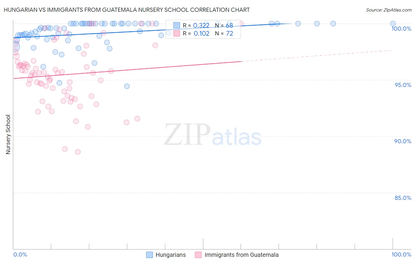 Hungarian vs Immigrants from Guatemala Nursery School