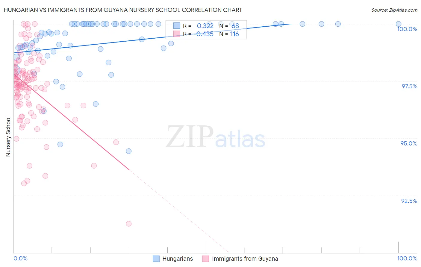 Hungarian vs Immigrants from Guyana Nursery School