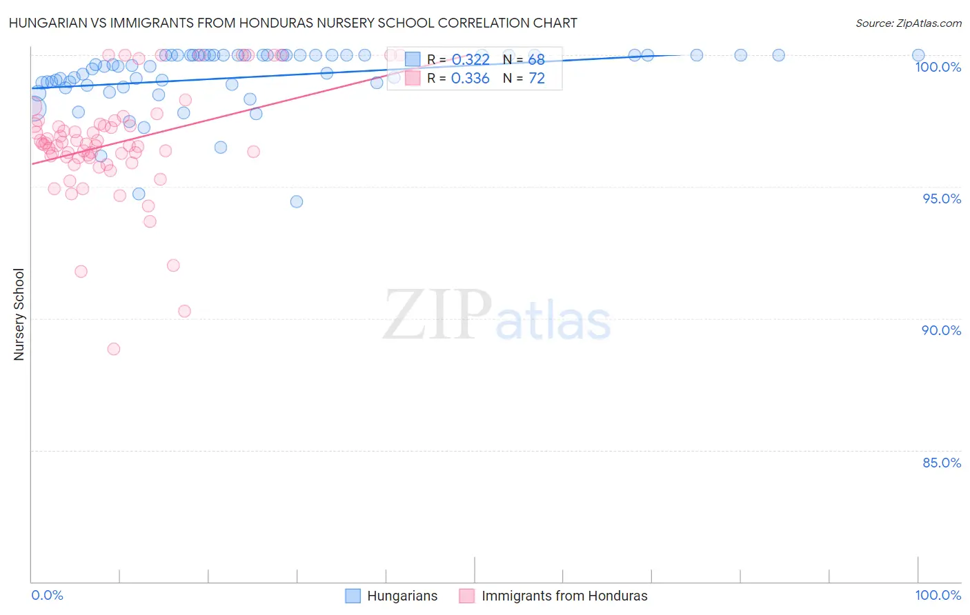 Hungarian vs Immigrants from Honduras Nursery School
