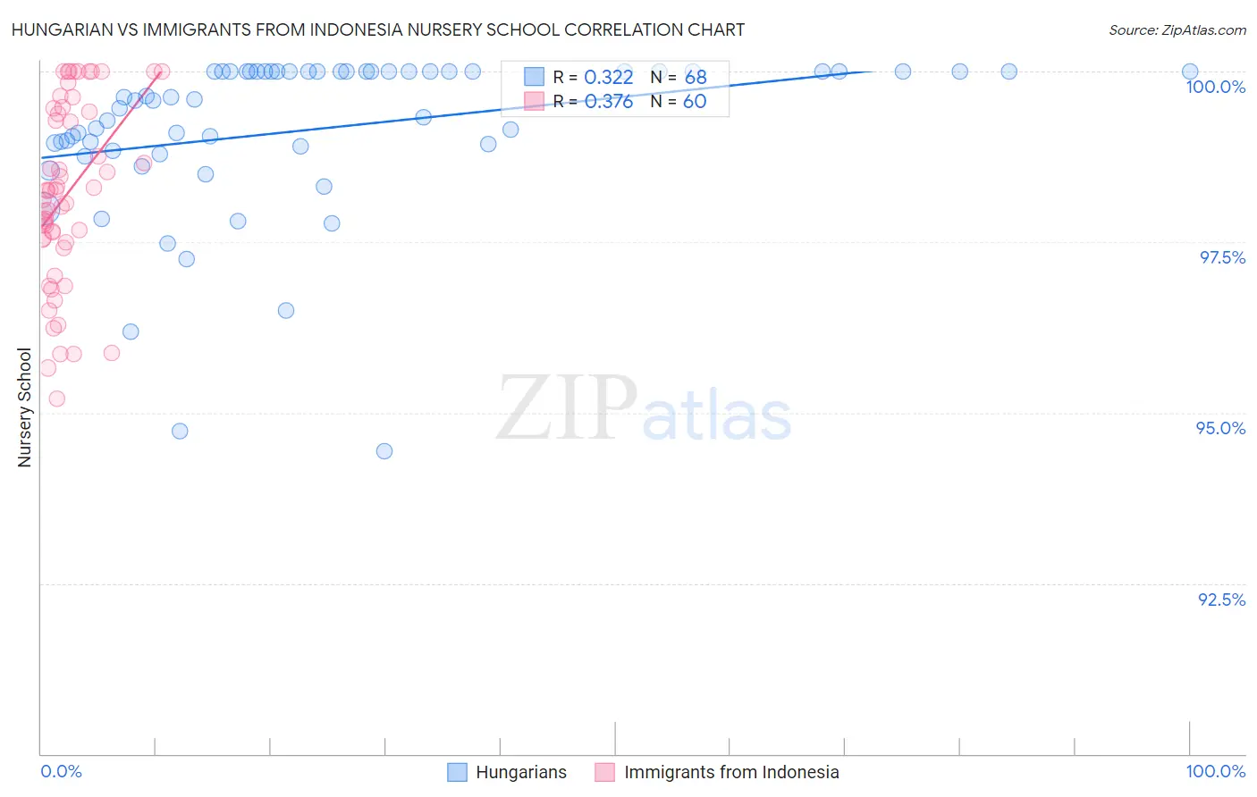 Hungarian vs Immigrants from Indonesia Nursery School