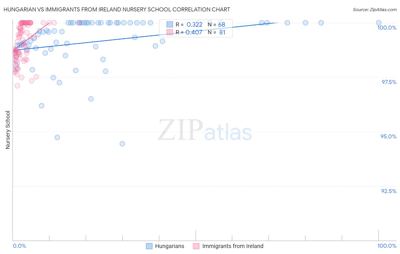 Hungarian vs Immigrants from Ireland Nursery School