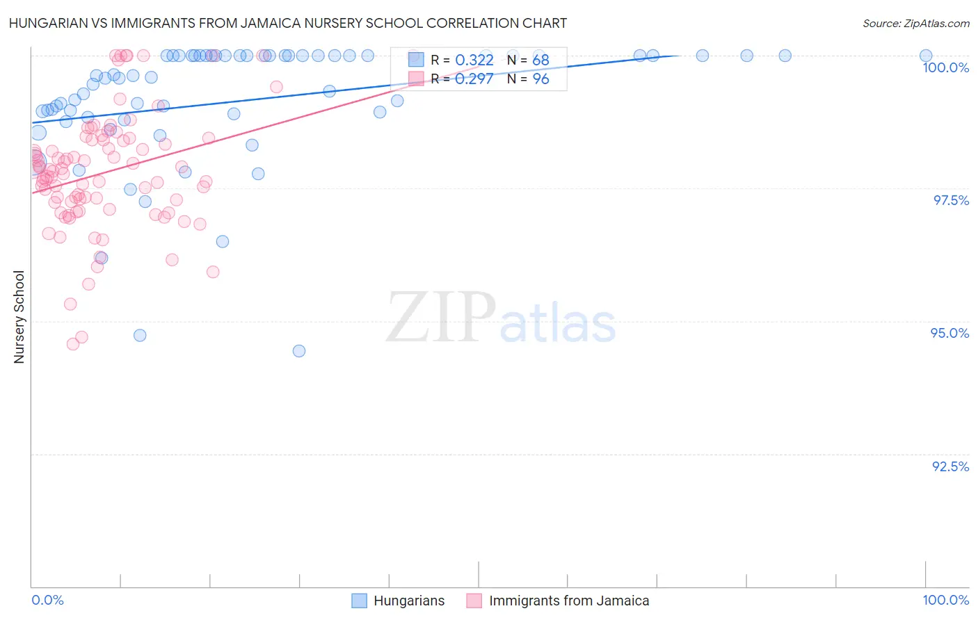 Hungarian vs Immigrants from Jamaica Nursery School