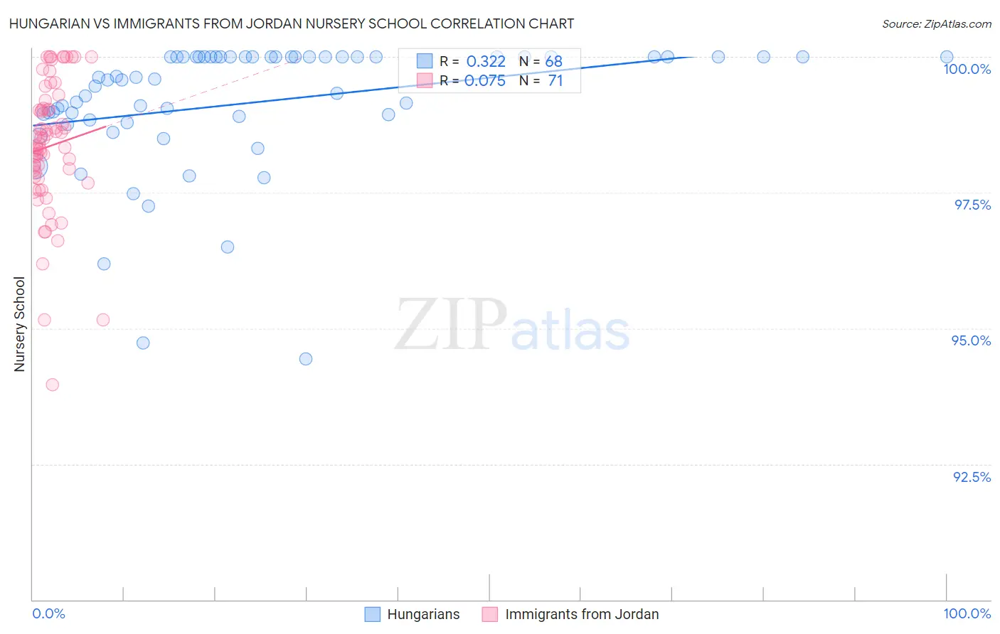 Hungarian vs Immigrants from Jordan Nursery School