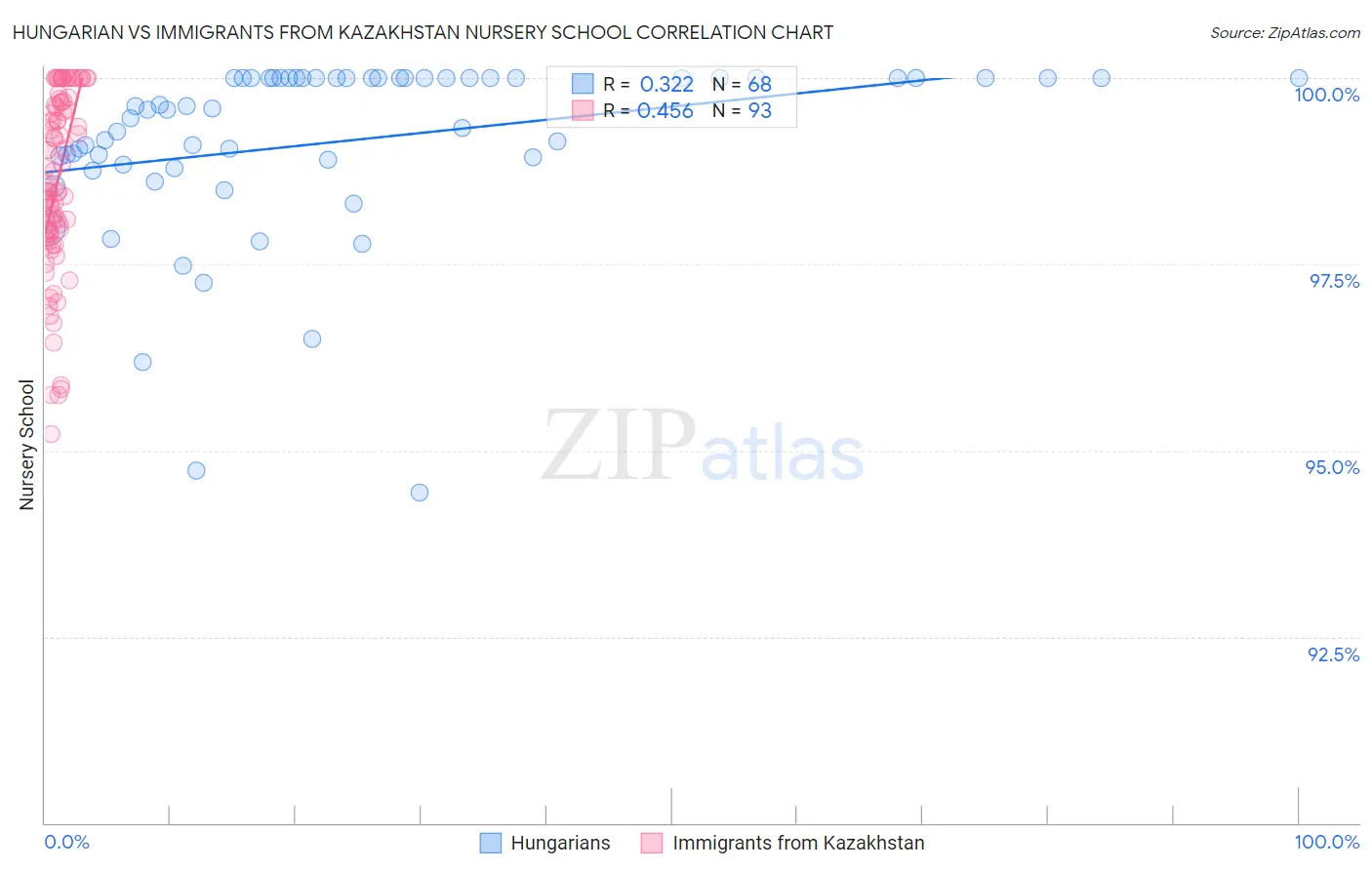 Hungarian vs Immigrants from Kazakhstan Nursery School