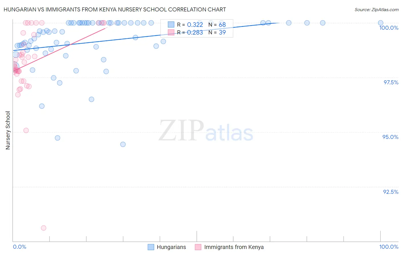 Hungarian vs Immigrants from Kenya Nursery School