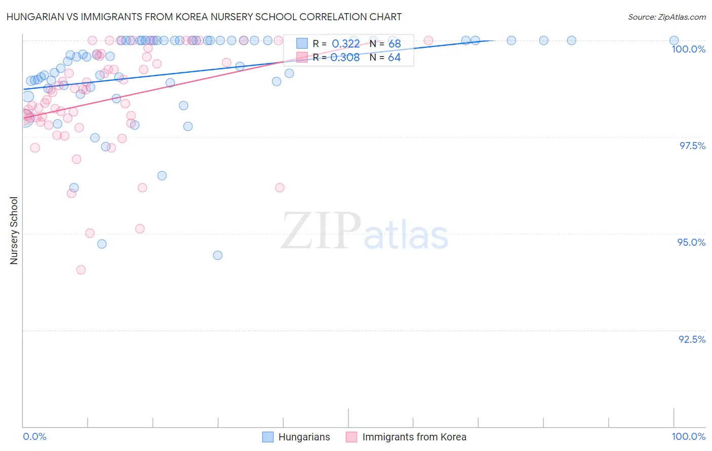 Hungarian vs Immigrants from Korea Nursery School