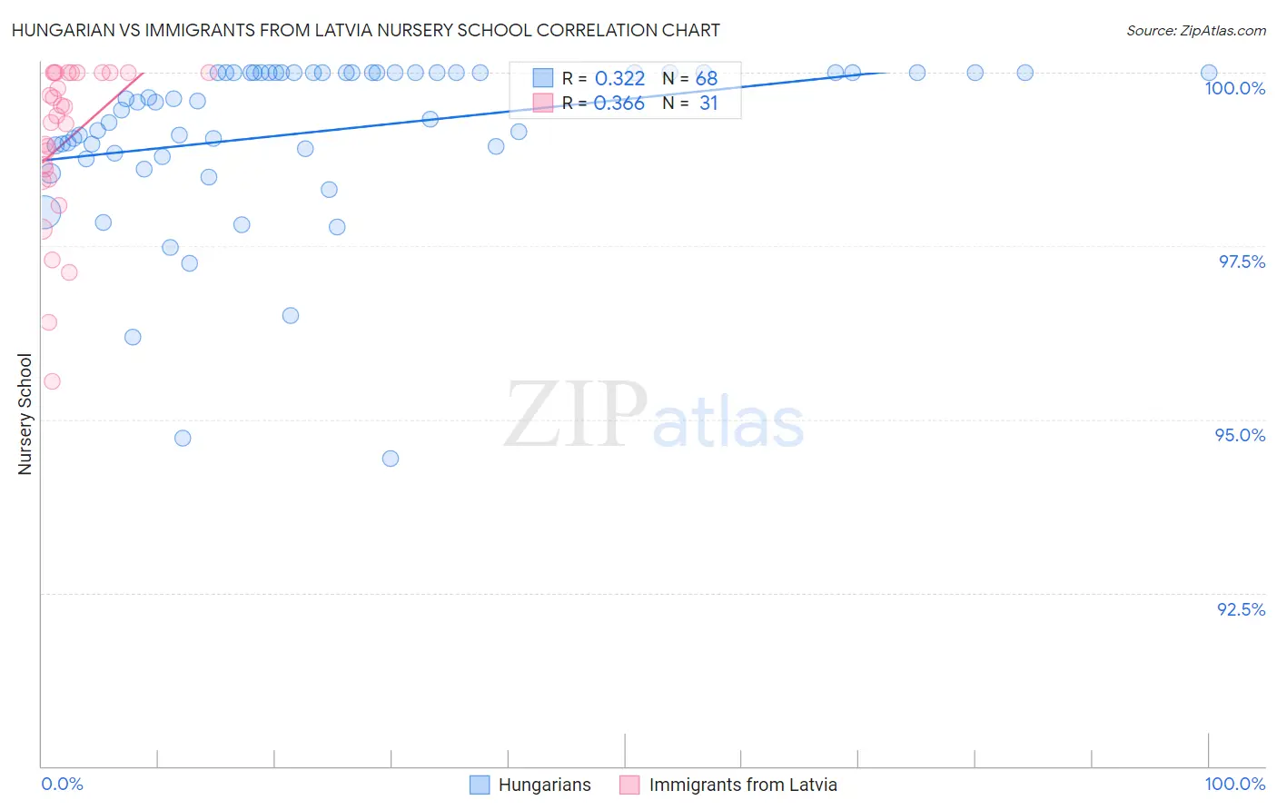 Hungarian vs Immigrants from Latvia Nursery School