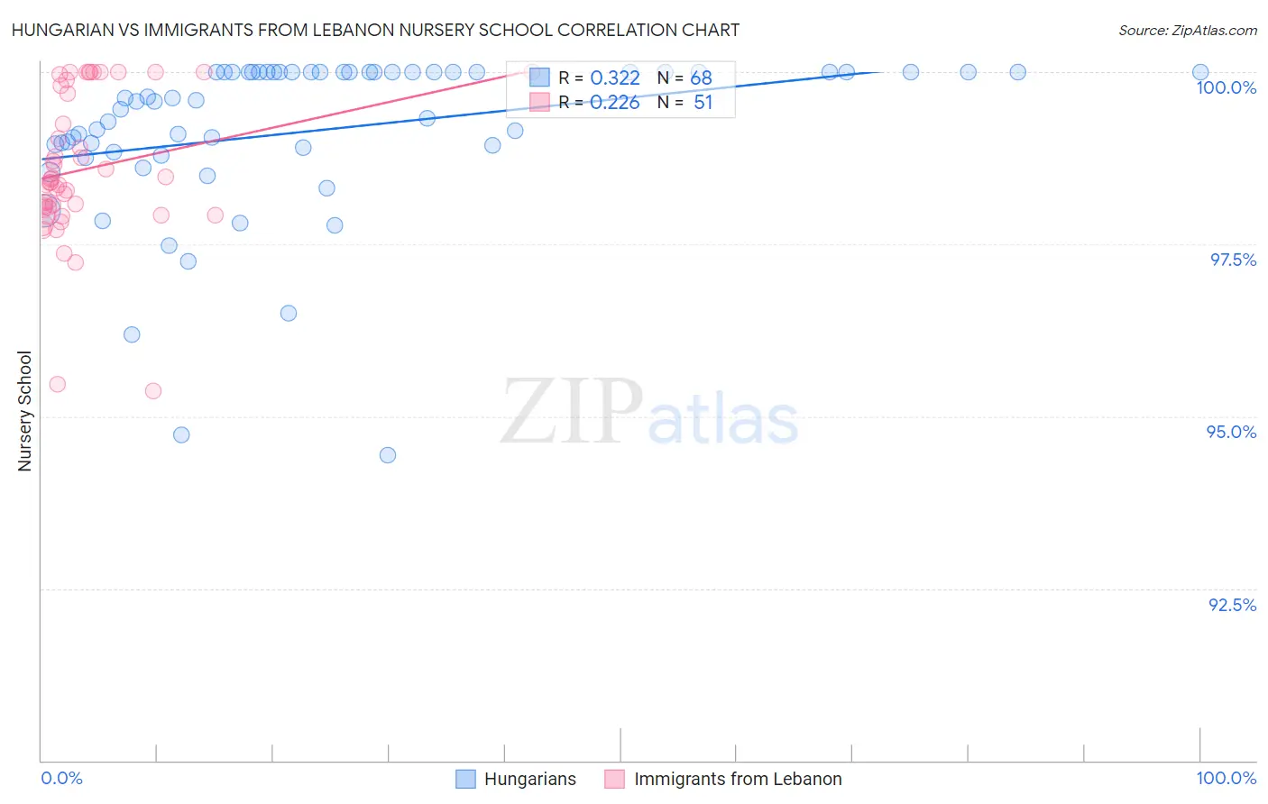 Hungarian vs Immigrants from Lebanon Nursery School