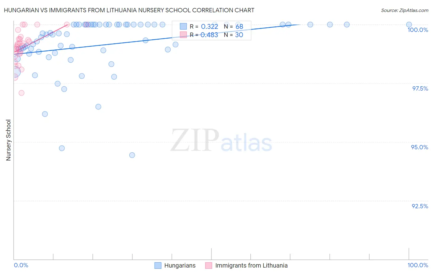 Hungarian vs Immigrants from Lithuania Nursery School