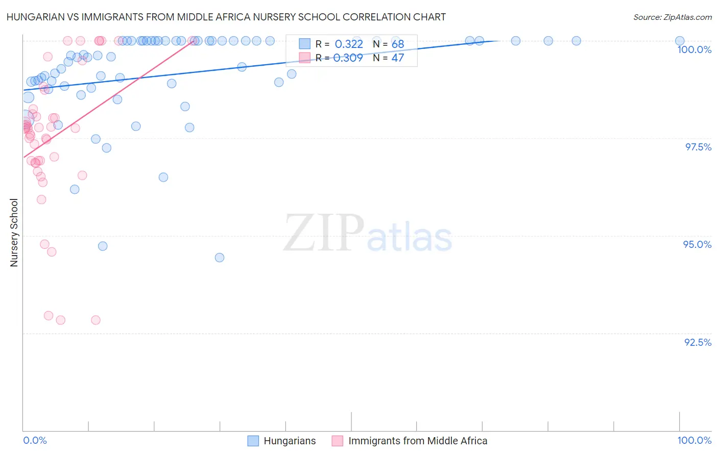 Hungarian vs Immigrants from Middle Africa Nursery School