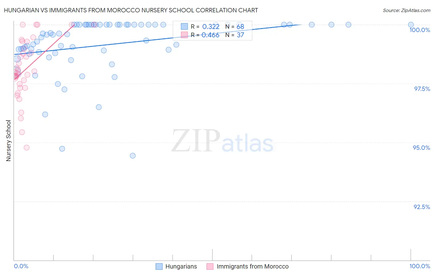 Hungarian vs Immigrants from Morocco Nursery School