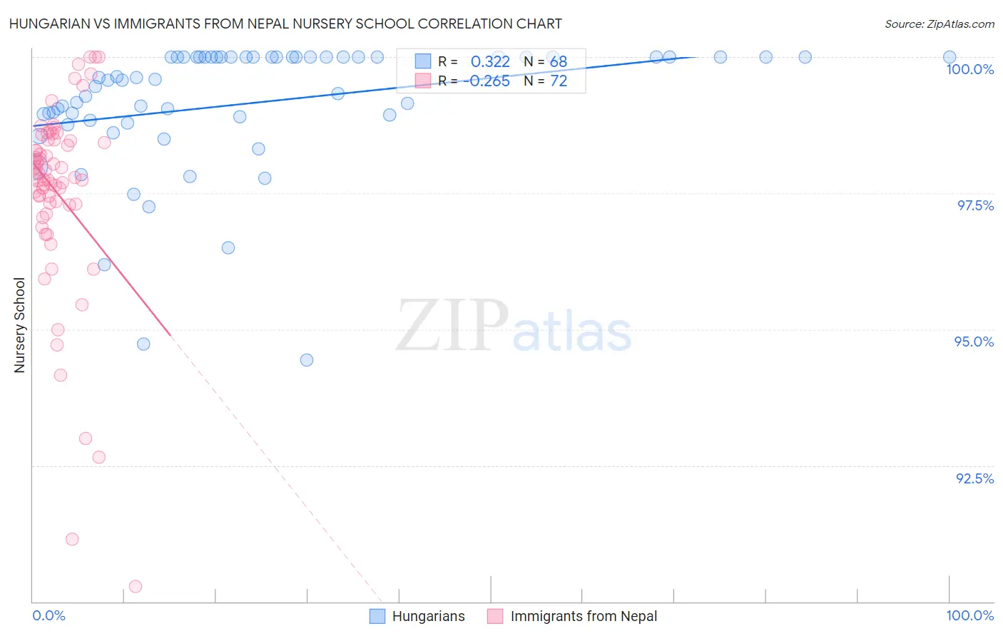 Hungarian vs Immigrants from Nepal Nursery School