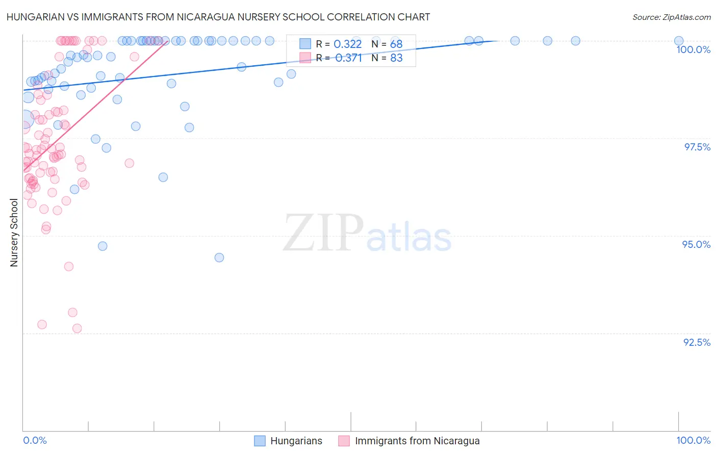 Hungarian vs Immigrants from Nicaragua Nursery School