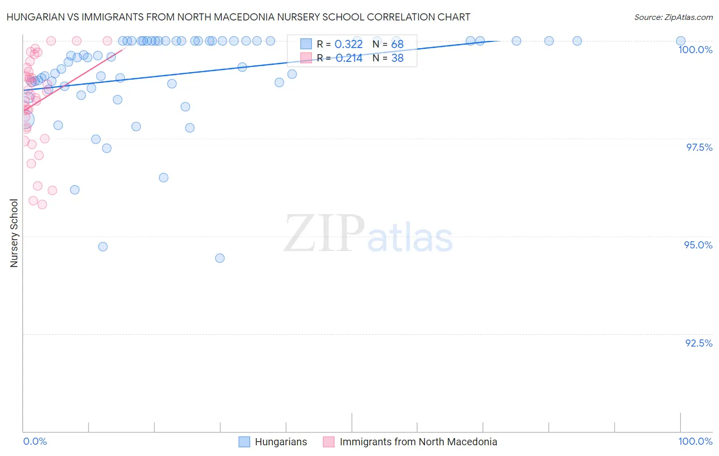 Hungarian vs Immigrants from North Macedonia Nursery School