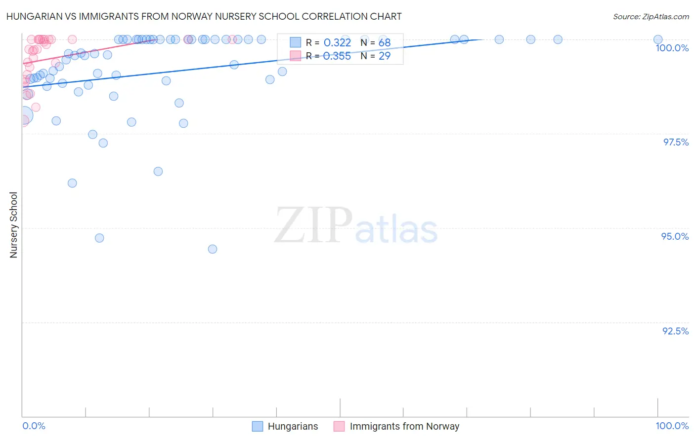 Hungarian vs Immigrants from Norway Nursery School