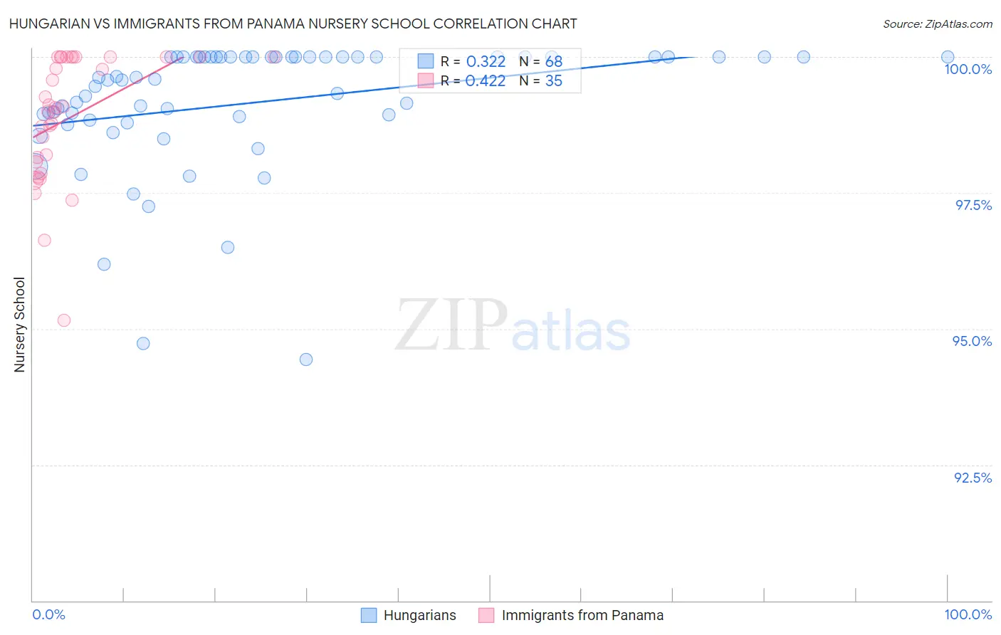 Hungarian vs Immigrants from Panama Nursery School