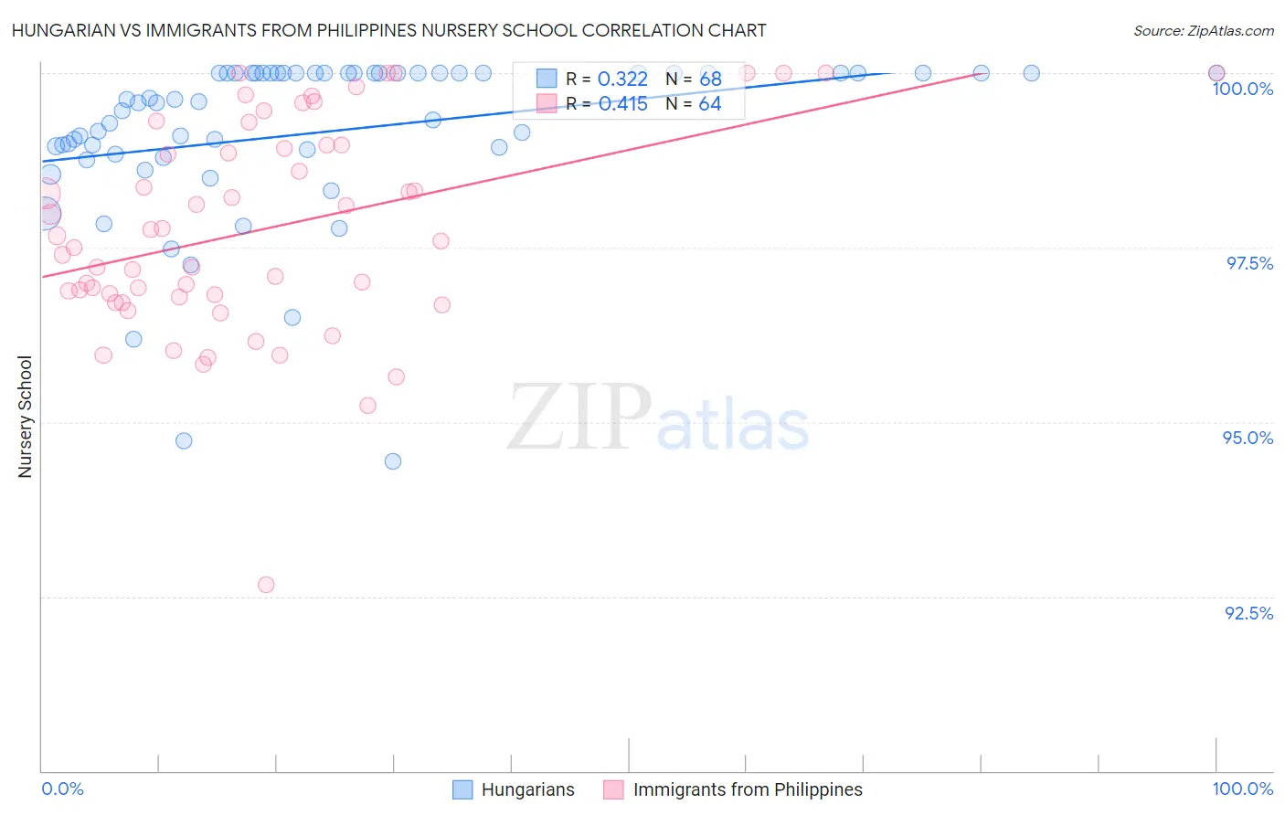 Hungarian vs Immigrants from Philippines Nursery School