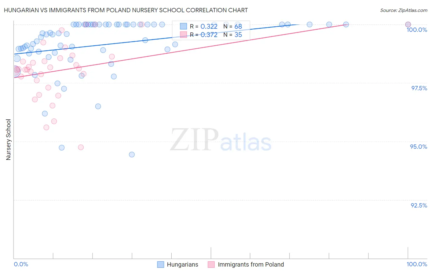 Hungarian vs Immigrants from Poland Nursery School
