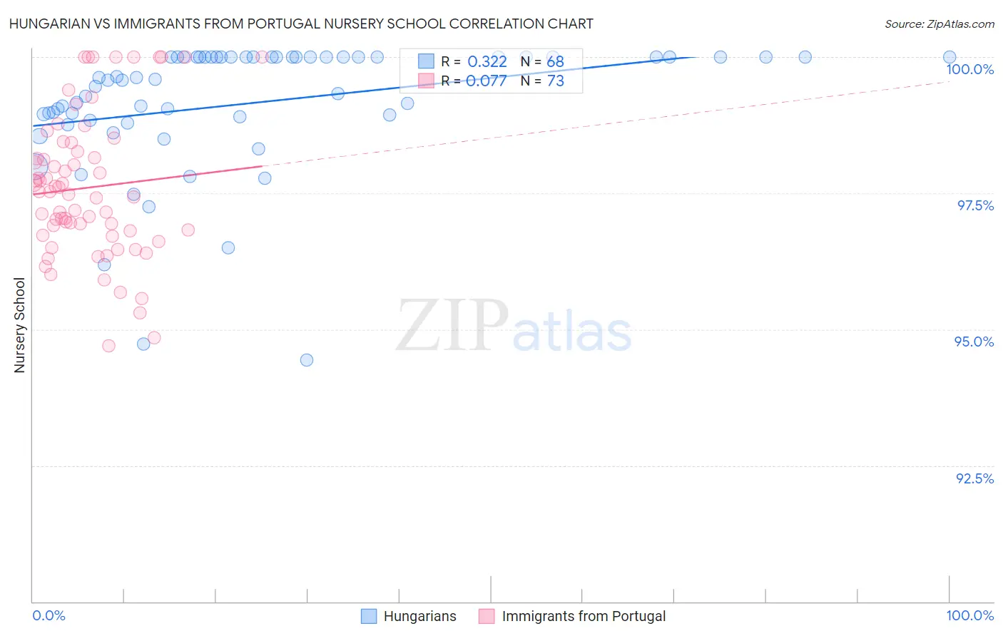 Hungarian vs Immigrants from Portugal Nursery School