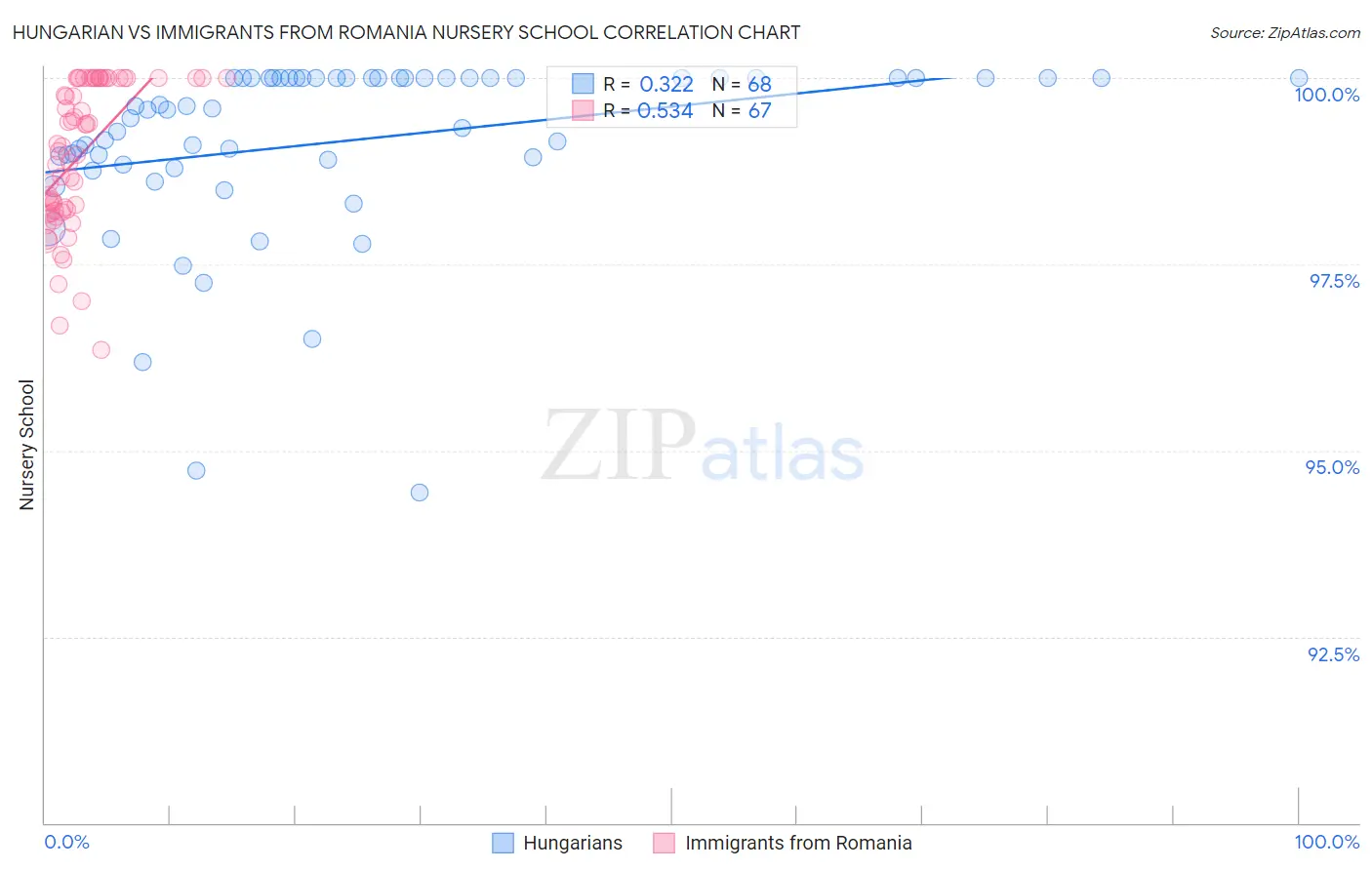 Hungarian vs Immigrants from Romania Nursery School