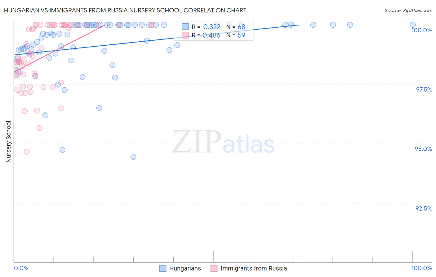 Hungarian vs Immigrants from Russia Nursery School