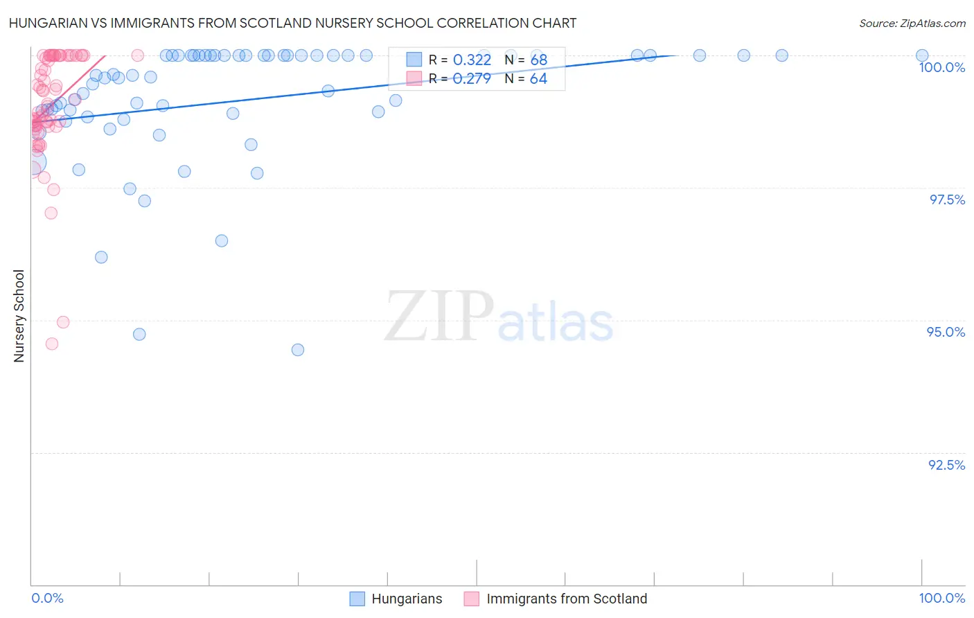Hungarian vs Immigrants from Scotland Nursery School