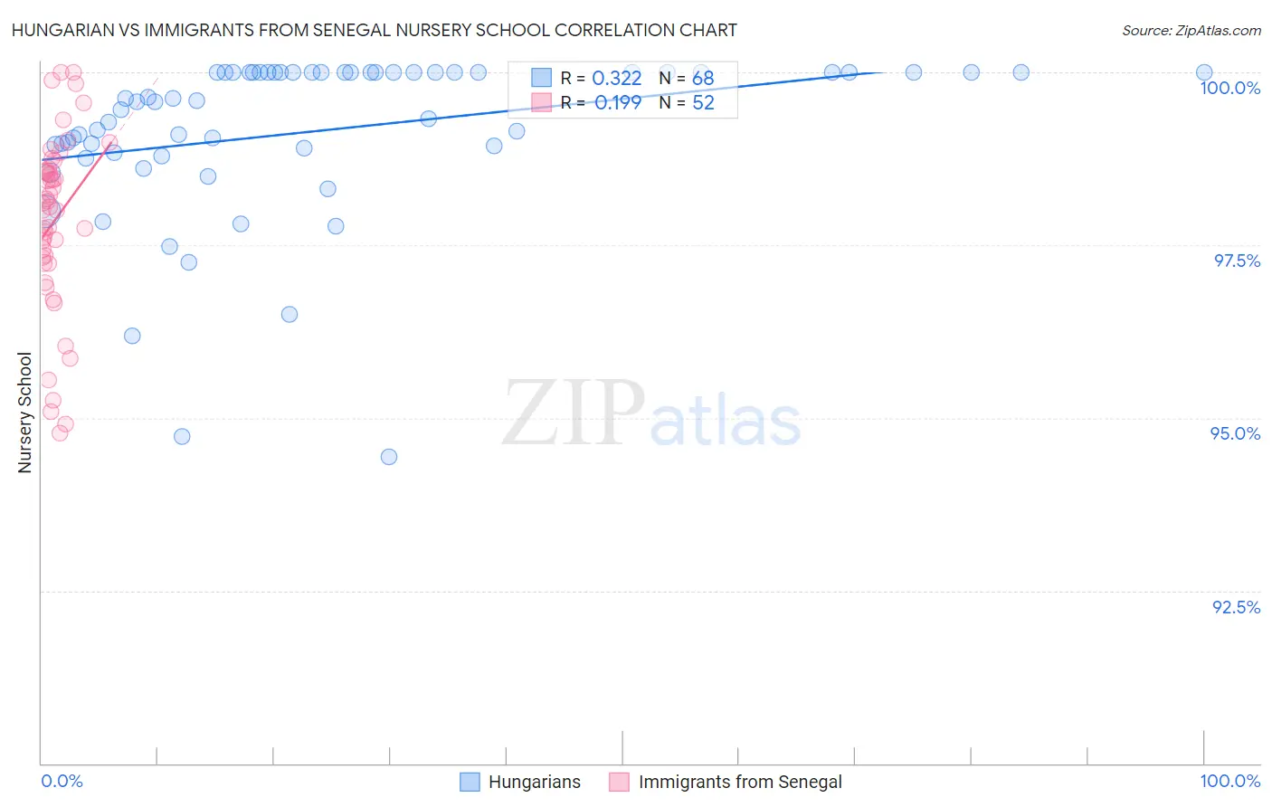 Hungarian vs Immigrants from Senegal Nursery School